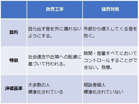 防音工事と騒音対策の表