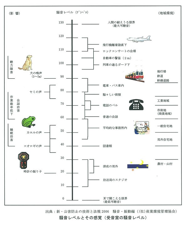 騒音レベルと人が感じる音量グラフ